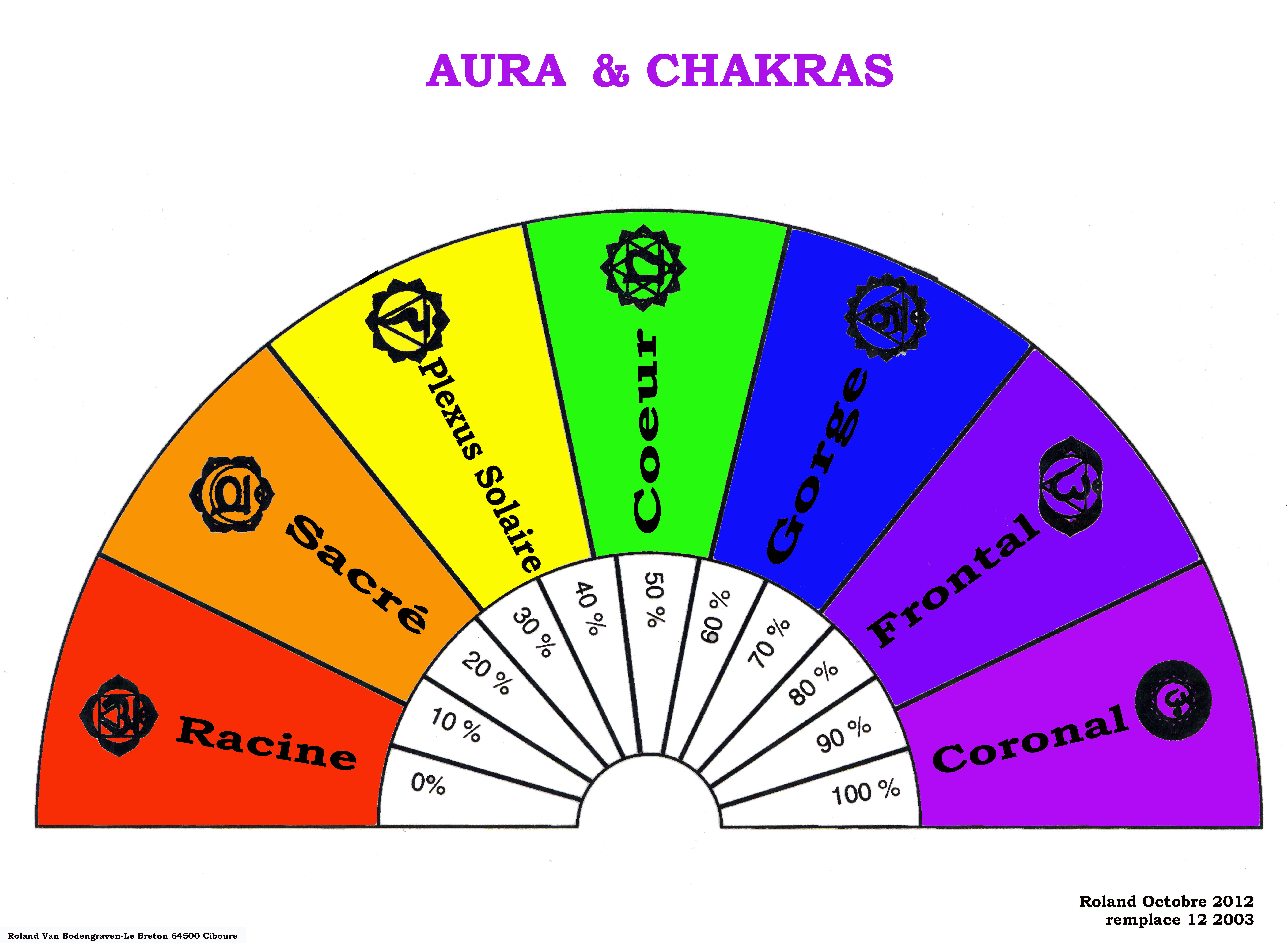 Charte des Chakras 